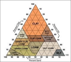 Triangle diagram showing soil types and textures